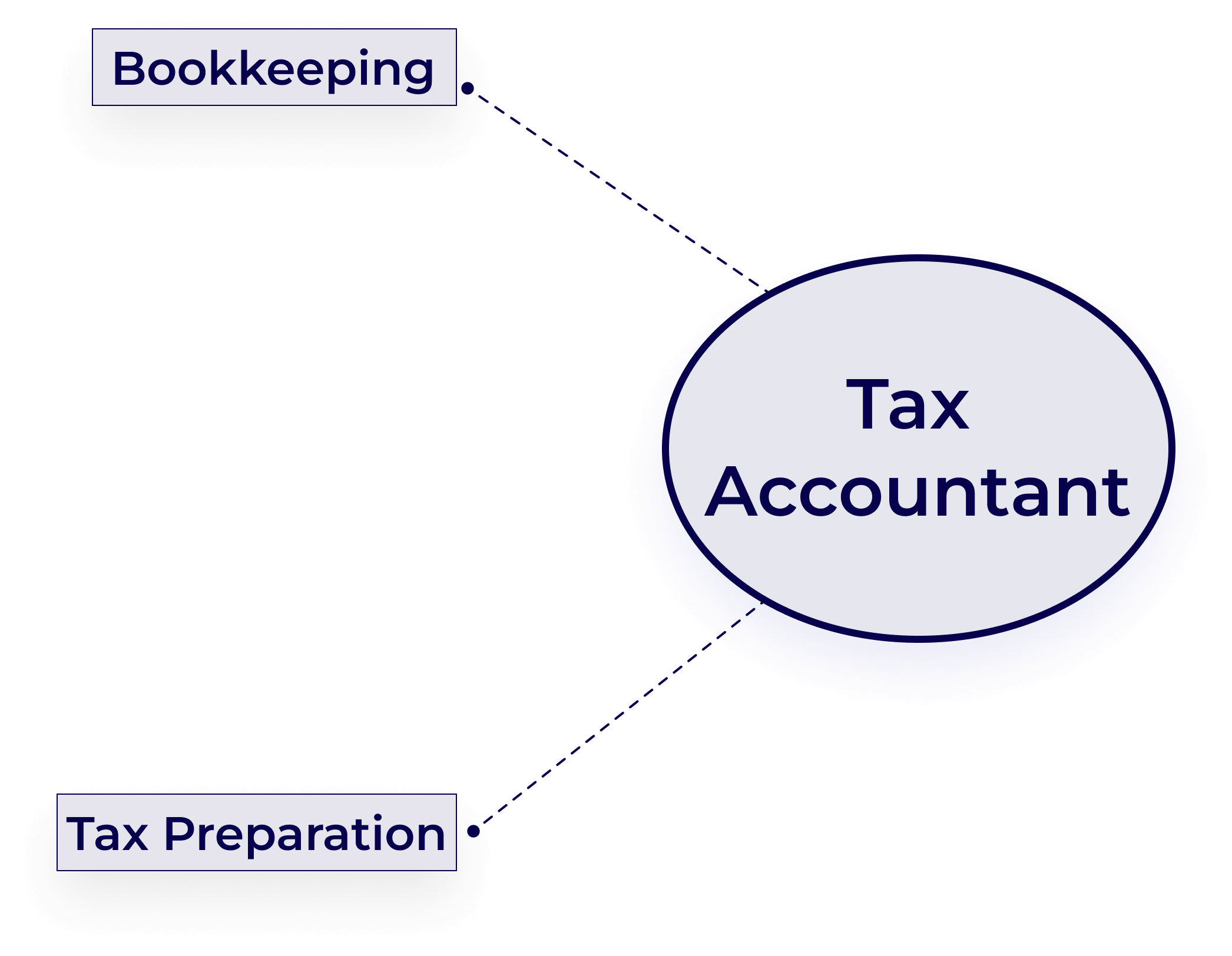 A diagram linking "Tax Accountant" to "Bookkeeping" and "Tax Preparation".