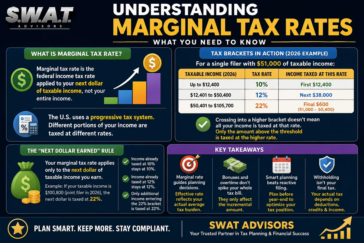 Understanding Marginal Tax Rates