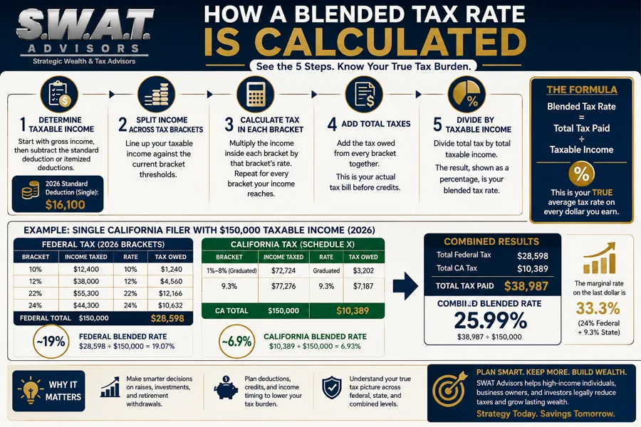 What Is a Blended Tax Rate