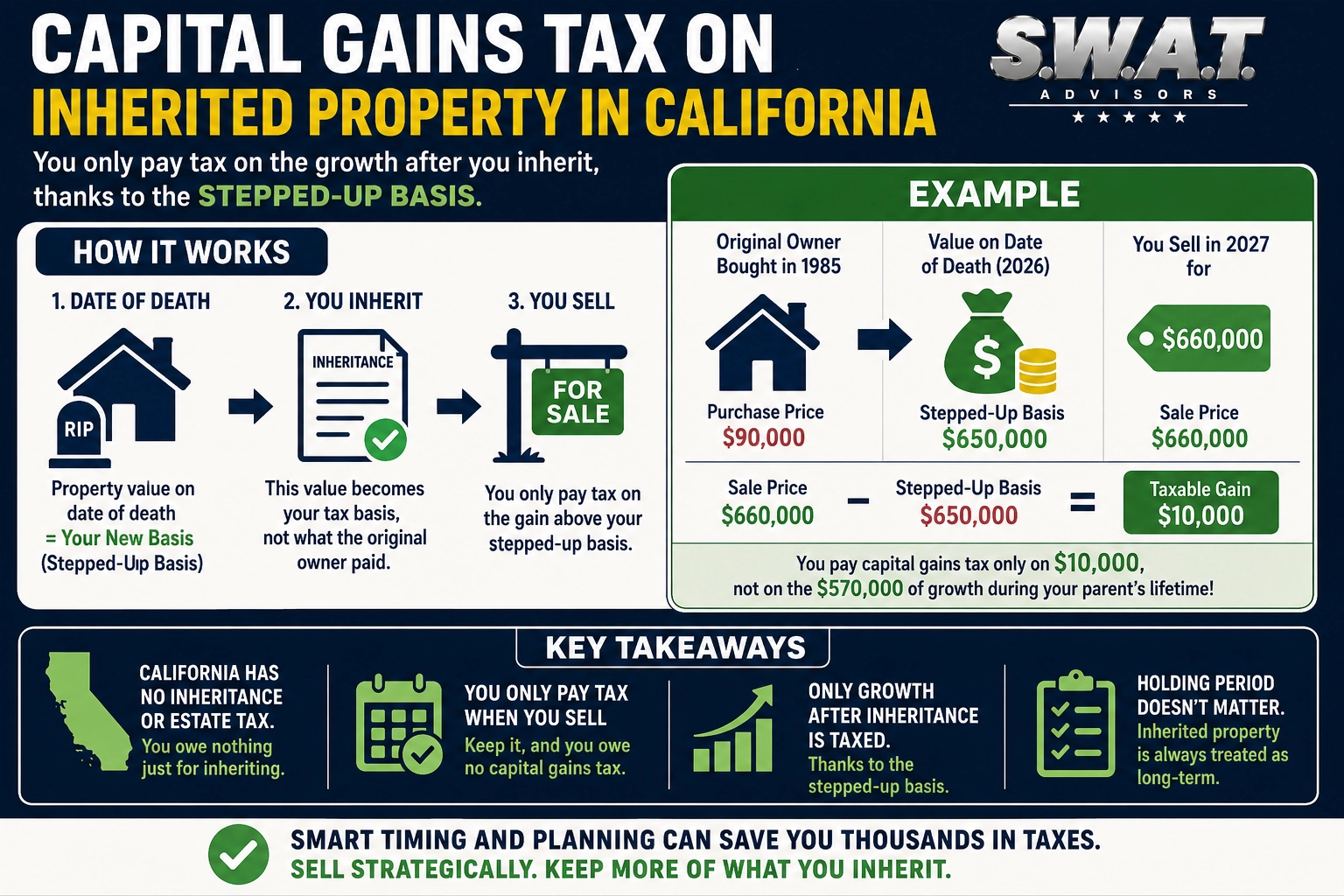 Capital Gains Tax on Inherited