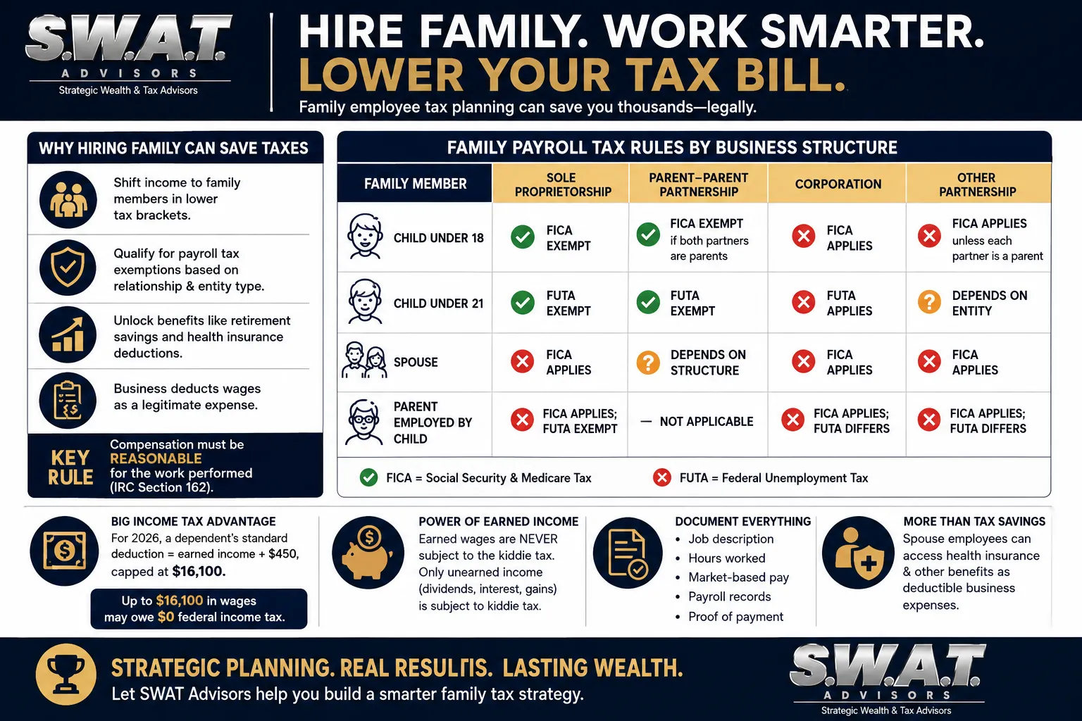 This is where family payroll tax planning earns its name when you apply it correctly to a relationship the IRS already recognizes
