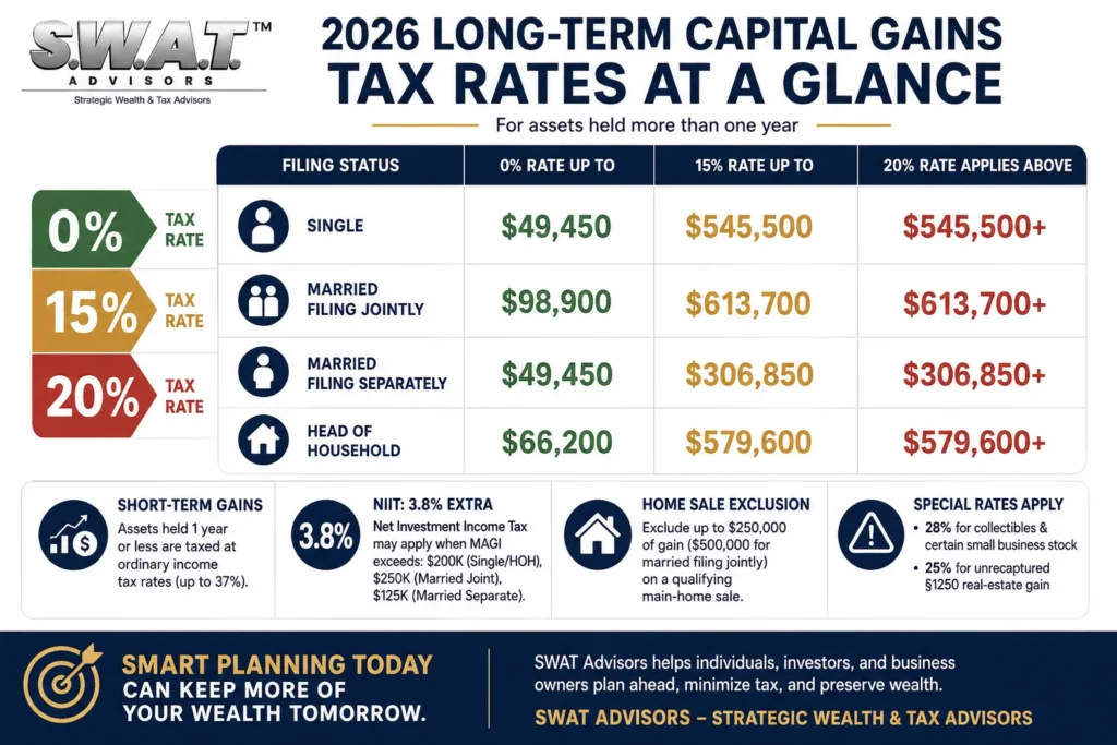 what is the current capital gains tax