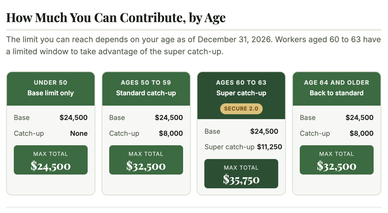 401k contribution limits 2026