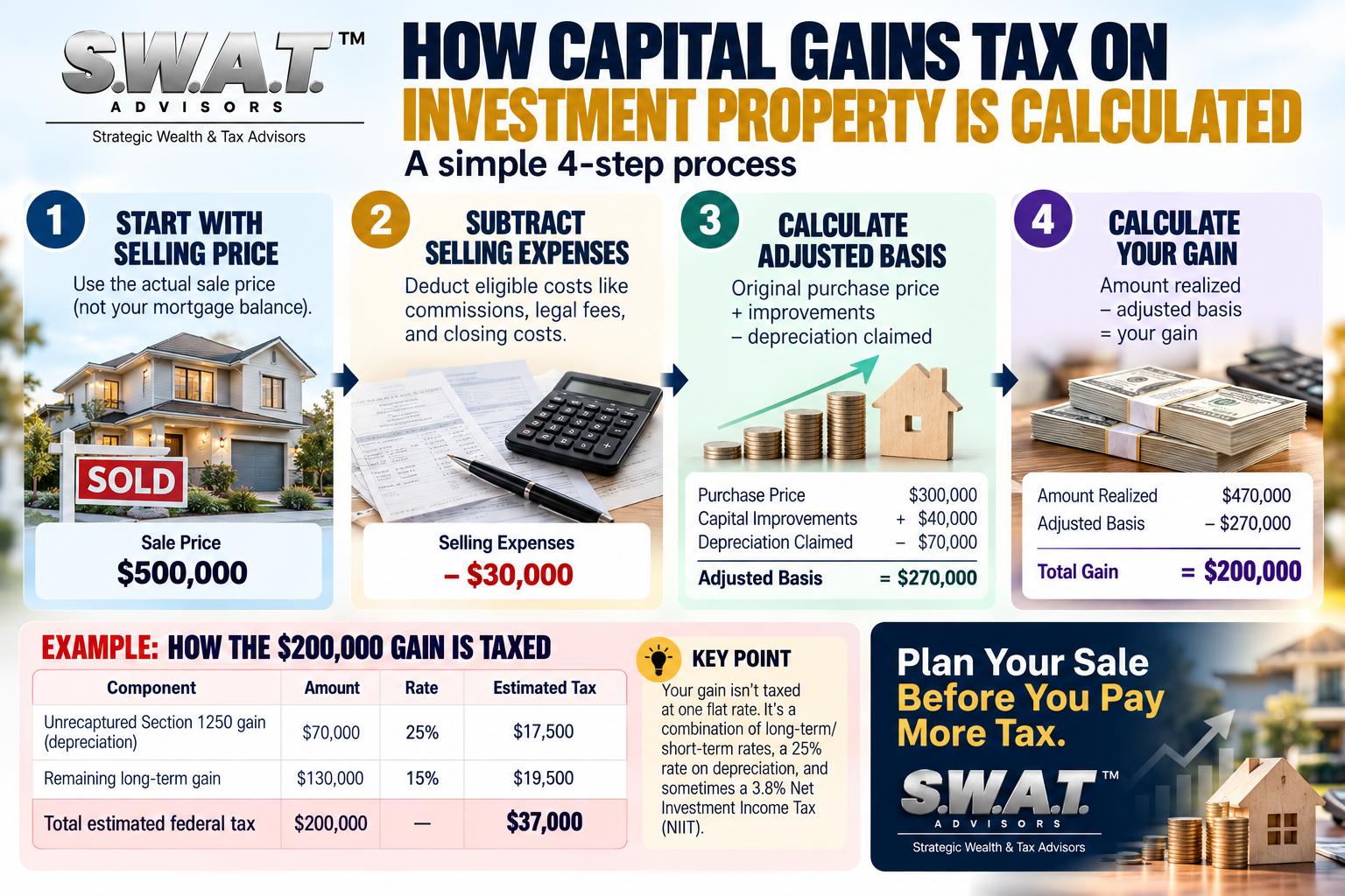 capital gains tax on investment property