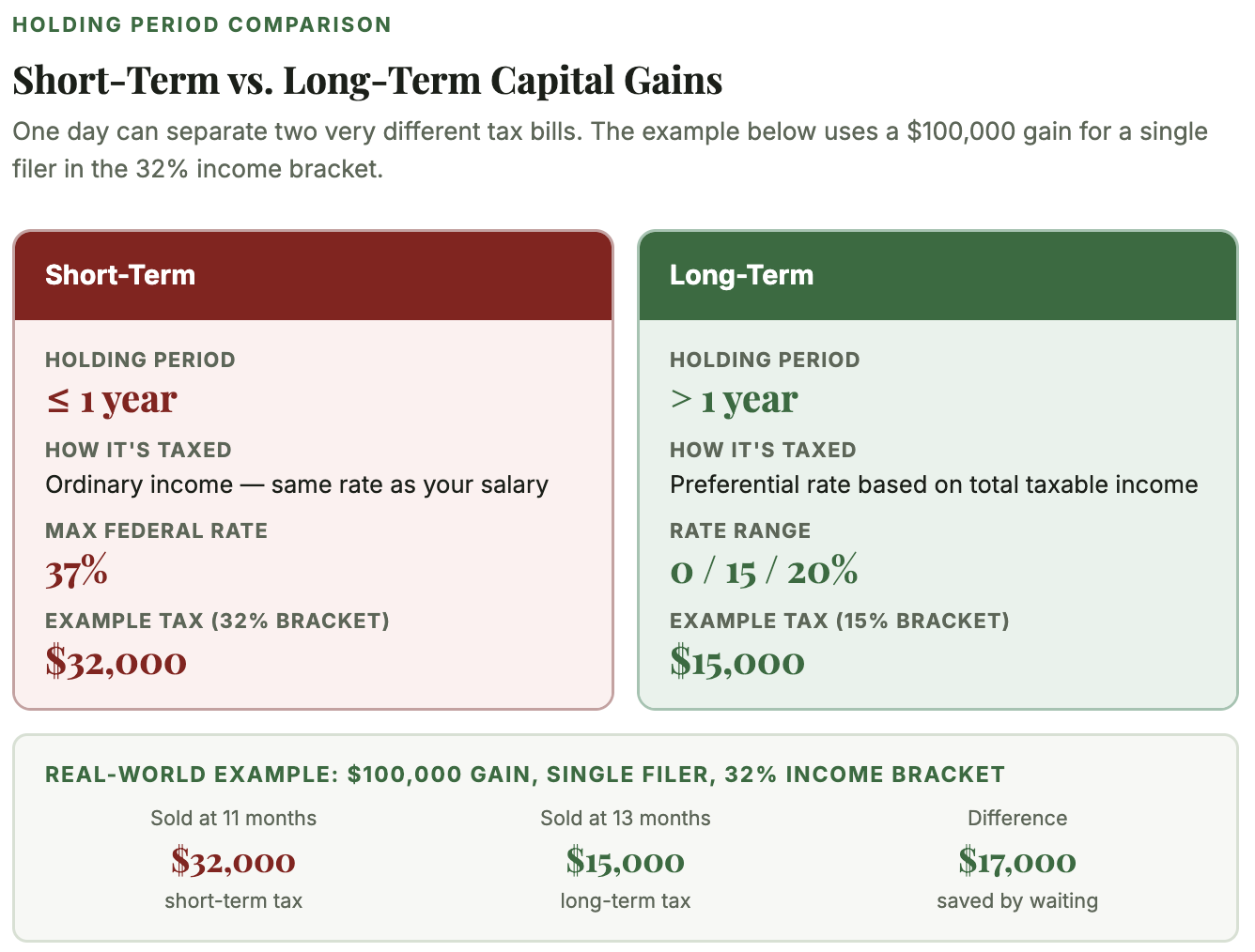 capital gains tax rules