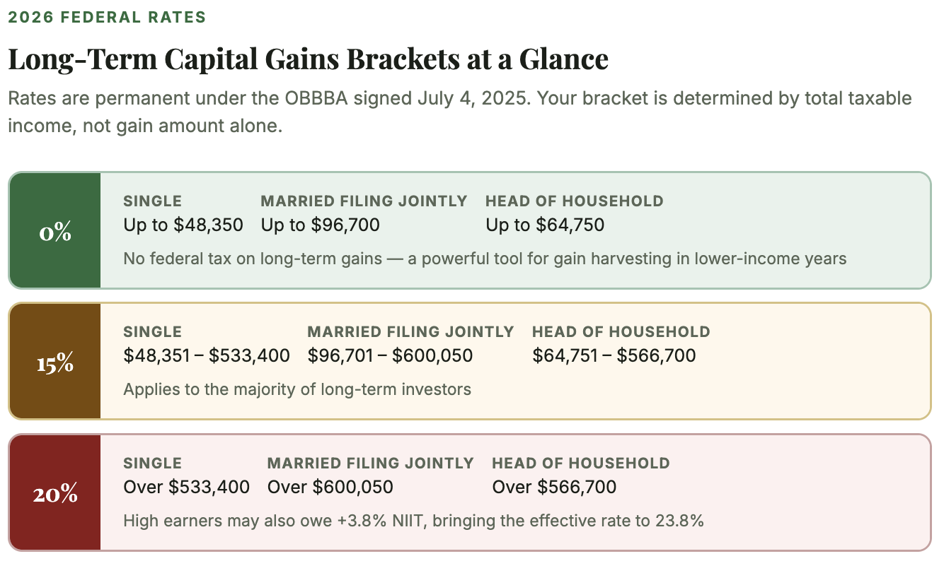 capital gains tax rules