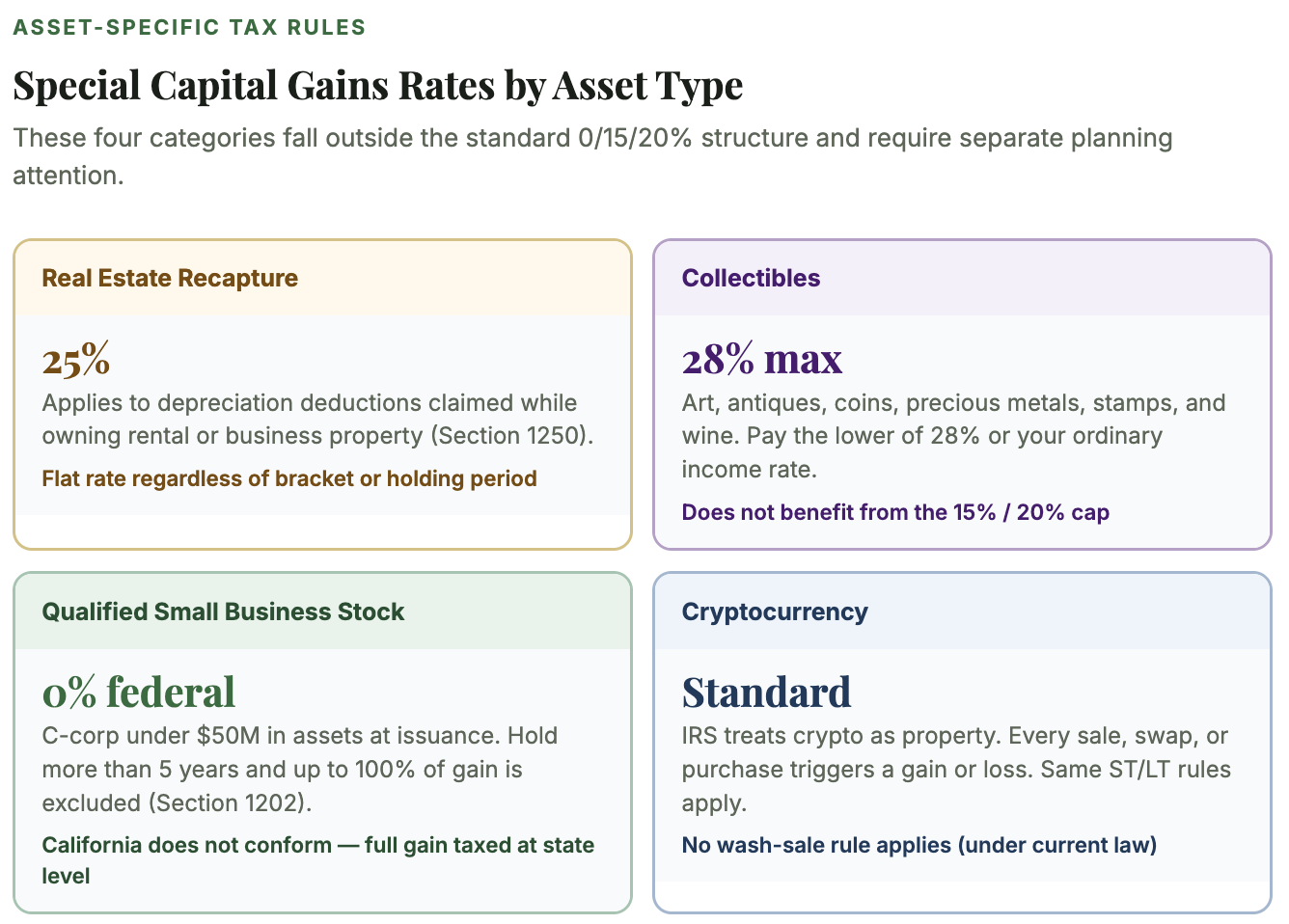 capital gains tax rules