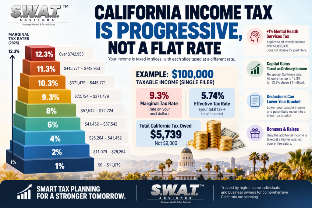 effective tax rate vs marginal tax rate