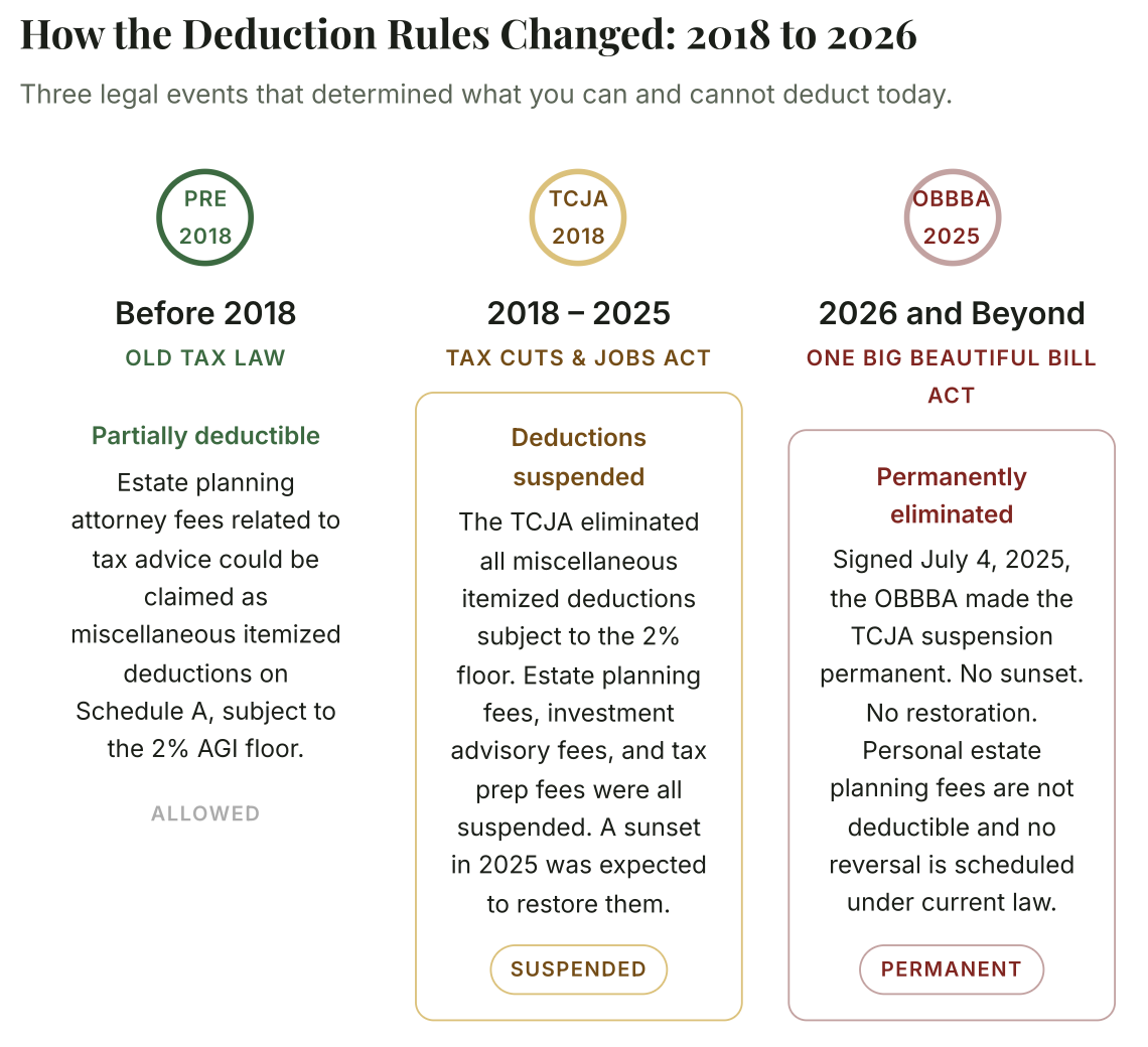 is estate planning tax deductible