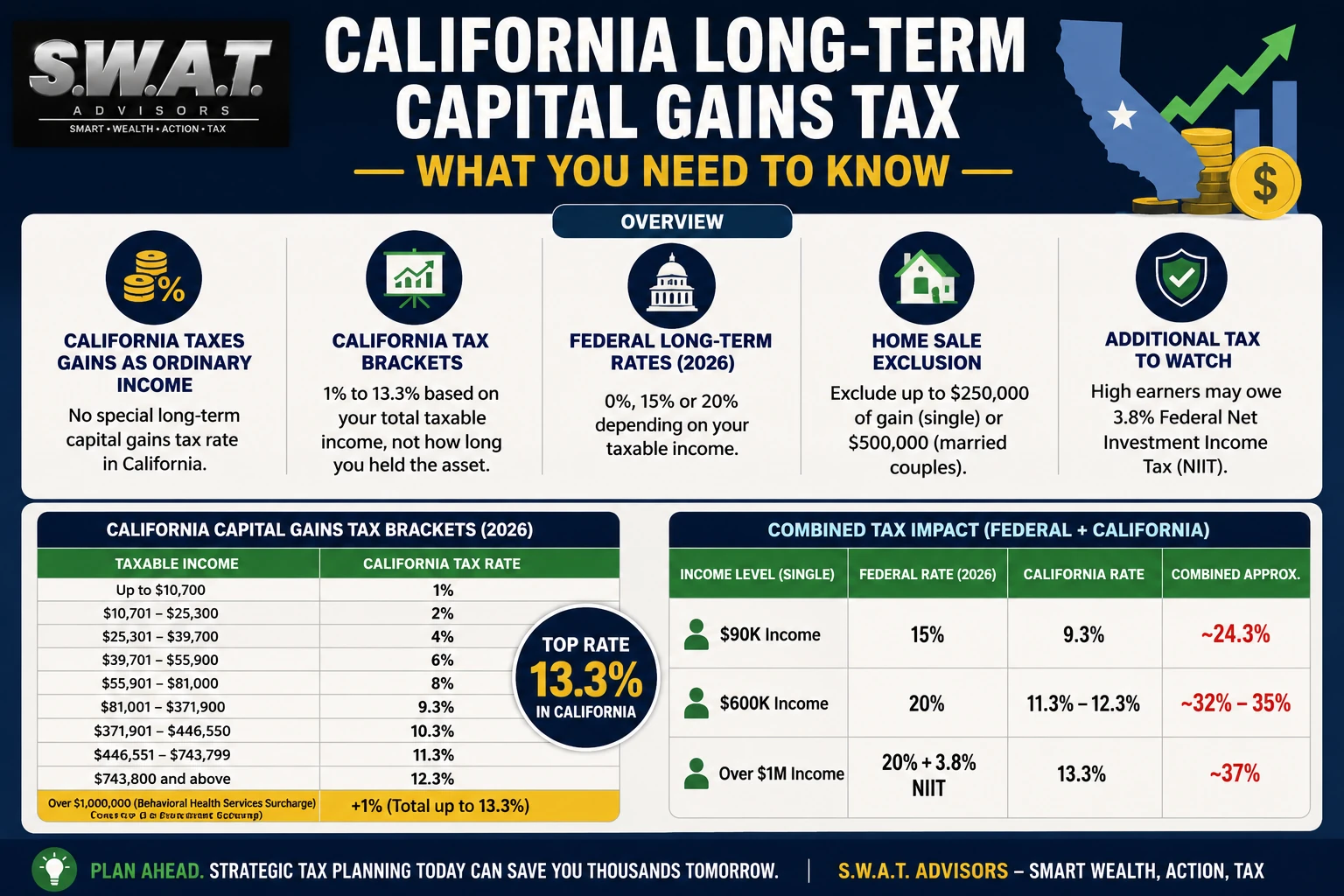 california long term capital gains tax rate