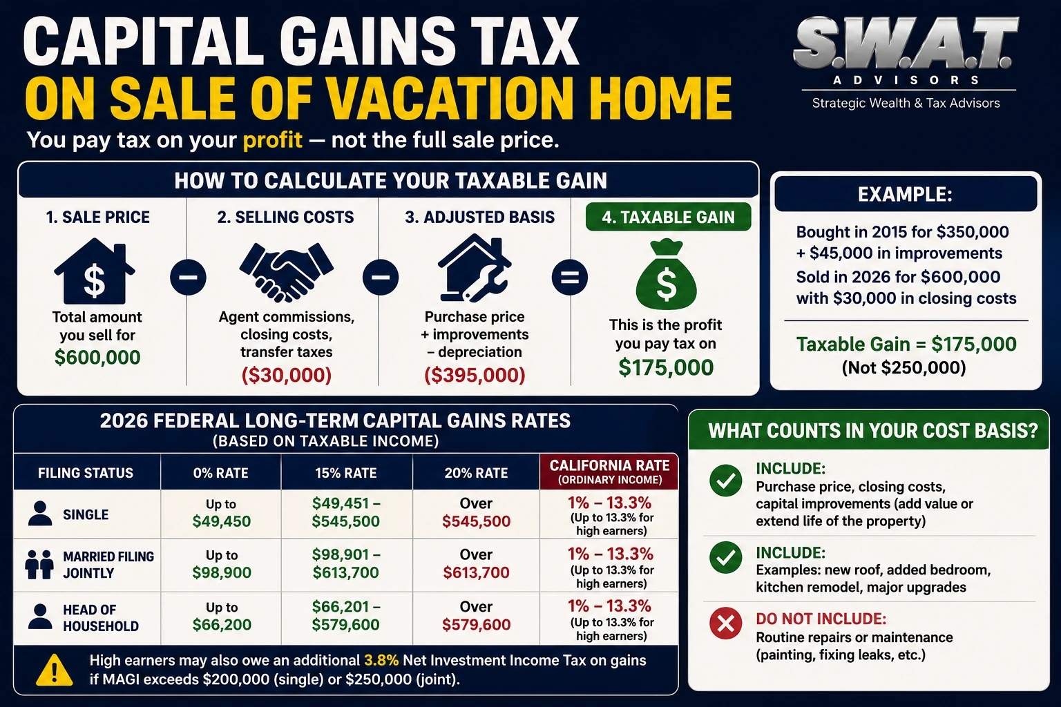 capital gains tax on sale of vacation home